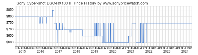 Price History Graph for Sony Cyber-shot DSC-RX100 III (DSCRX100M3/B)