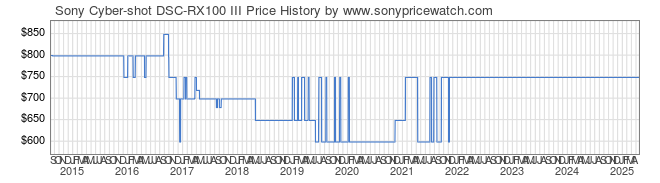 Price History Graph for Sony Cyber-shot DSC-RX100 III (DSCRX100M3/B)