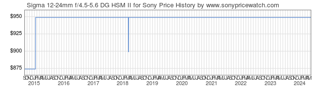 Price History Graph for Sigma 12-24mm f/4.5-5.6 DG HSM II for Sony