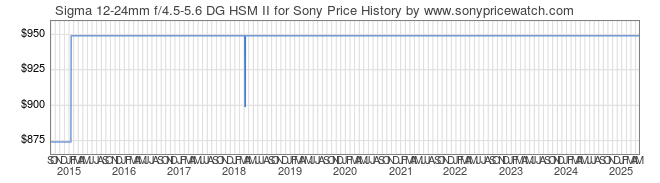 Price History Graph for Sigma 12-24mm f/4.5-5.6 DG HSM II for Sony