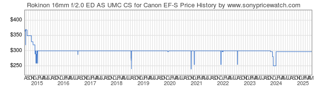 Price History Graph for Rokinon 16mm f/2.0 ED AS UMC CS for Canon EF-S