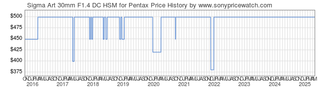 Price History Graph for Sigma Art 30mm F1.4 DC HSM for Pentax