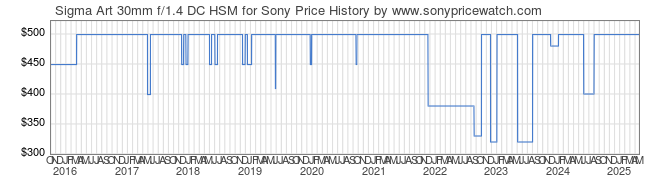 Price History Graph for Sigma Art 30mm f/1.4 DC HSM for Sony