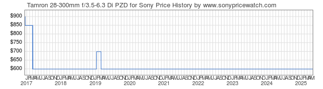 Price History Graph for Tamron 28-300mm f/3.5-6.3 Di PZD for Sony