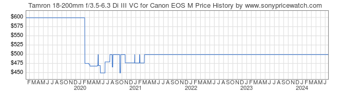 Price History Graph for Tamron 18-200mm f/3.5-6.3 Di III VC for Canon EOS M