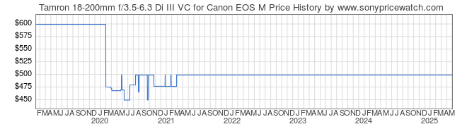 Price History Graph for Tamron 18-200mm f/3.5-6.3 Di III VC for Canon EOS M