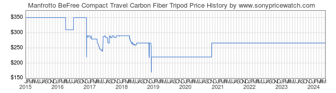 Price History Graph for Manfrotto BeFree Compact Travel Carbon Fiber Tripod
