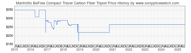 Price History Graph for Manfrotto BeFree Compact Travel Carbon Fiber Tripod