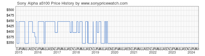 Price History Graph for Sony Alpha a5100 (ILCE-5100B)