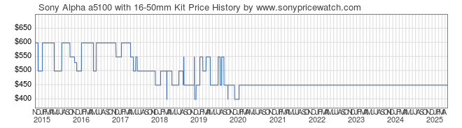 Price History Graph for Sony Alpha a5100 with 16-50mm Kit (ILCE-5100L/B)