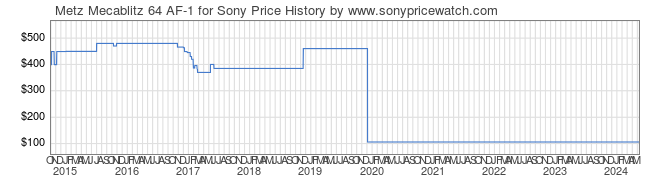 Price History Graph for Metz Mecablitz 64 AF-1 for Sony