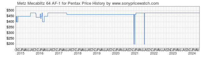 Price History Graph for Metz Mecablitz 64 AF-1 for Pentax