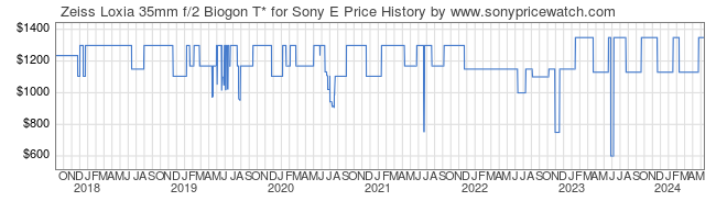 Price History Graph for Zeiss Loxia 35mm f/2 Biogon T* for Sony E