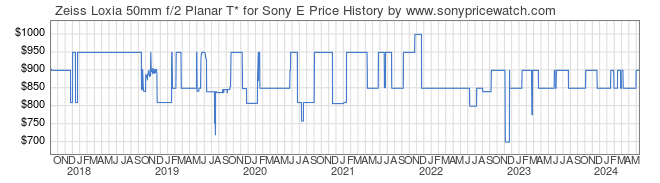 Price History Graph for Zeiss Loxia 50mm f/2 Planar T* for Sony E