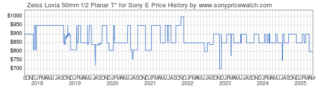 Price History Graph for Zeiss Loxia 50mm f/2 Planar T* for Sony E