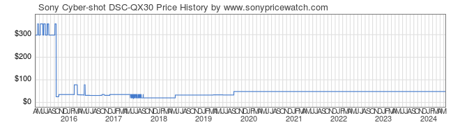 Price History Graph for Sony Cyber-shot DSC-QX30 (DSC-QX30)