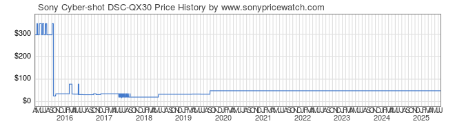 Price History Graph for Sony Cyber-shot DSC-QX30 (DSC-QX30)