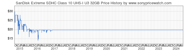 Price History Graph for SanDisk Extreme SDHC Class 10 UHS-I U3 32GB