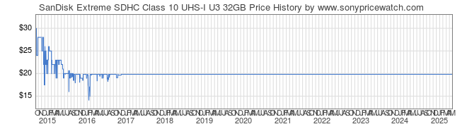 Price History Graph for SanDisk Extreme SDHC Class 10 UHS-I U3 32GB