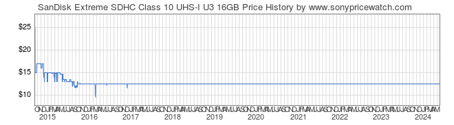 Price History Graph for SanDisk Extreme SDHC Class 10 UHS-I U3 16GB