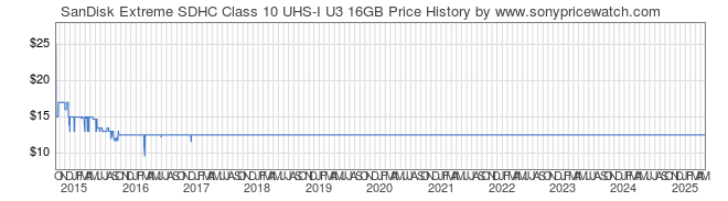 Price History Graph for SanDisk Extreme SDHC Class 10 UHS-I U3 16GB