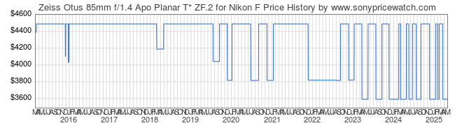 Price History Graph for Zeiss Otus 85mm f/1.4 Apo Planar T* ZF.2 for Nikon F