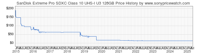 Price History Graph for SanDisk Extreme Pro SDXC Class 10 UHS-I U3 128GB