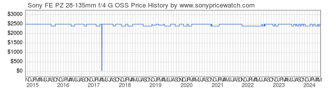 Price History Graph for Sony FE PZ 28-135mm f/4 G OSS (E-Mount, SELP28135G)