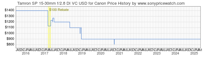 Price History Graph for Tamron SP 15-30mm f/2.8 DI VC USD for Canon