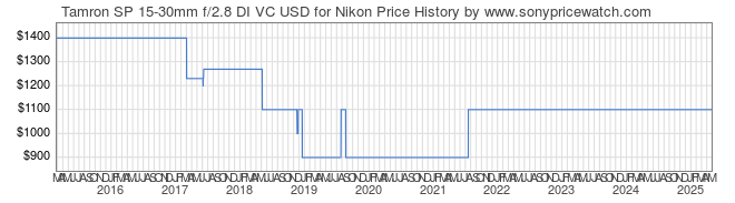 Price History Graph for Tamron SP 15-30mm f/2.8 DI VC USD for Nikon