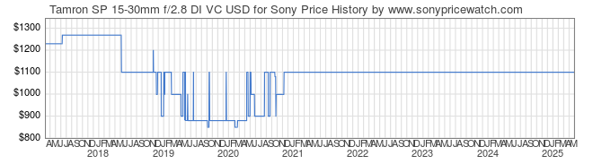 Price History Graph for Tamron SP 15-30mm f/2.8 DI VC USD for Sony