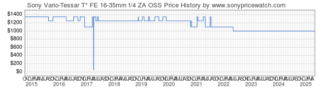 Price History Graph for Sony Vario-Tessar T* FE 16-35mm f/4 ZA OSS (E-Mount, SEL1635Z)