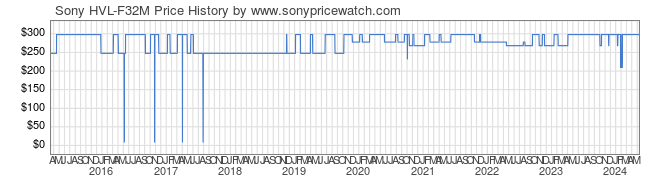 Price History Graph for Sony HVL-F32M (HVL-F32M)