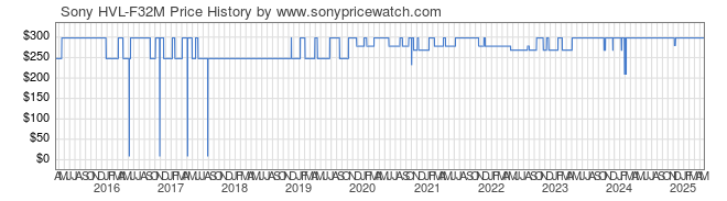 Price History Graph for Sony HVL-F32M (HVL-F32M)