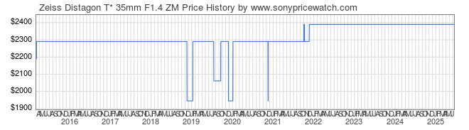 Price History Graph for Zeiss Distagon T* 35mm F1.4 ZM