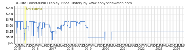 Price History Graph for X-Rite ColorMunki Display