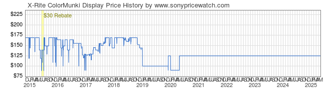 Price History Graph for X-Rite ColorMunki Display