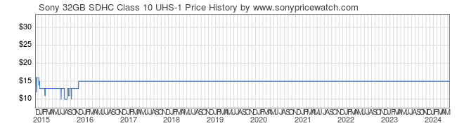 Price History Graph for Sony 32GB SDHC Class 10 UHS-1 (SF32UY/TQMN)