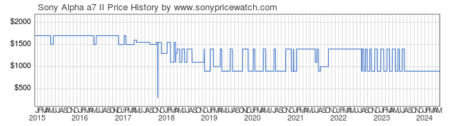 Price History Graph for Sony Alpha a7 II (ILCE7M2/B)