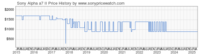 Price History Graph for Sony Alpha a7 II (ILCE7M2/B)