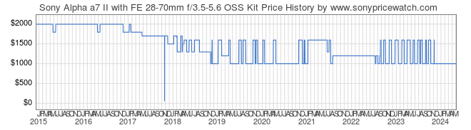 Price History Graph for Sony Alpha a7 II with FE 28-70mm f/3.5-5.6 OSS Kit (ILCE7M2K/B)