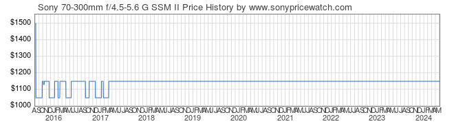 Price History Graph for Sony 70-300mm f/4.5-5.6 G SSM II (A-Mount, SAL70300G2)