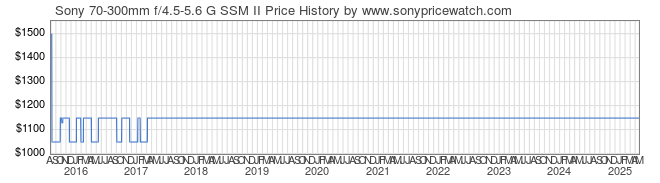 Price History Graph for Sony 70-300mm f/4.5-5.6 G SSM II (A-Mount, SAL70300G2)