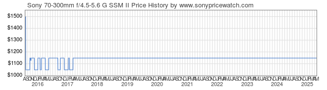 Price History Graph for Sony 70-300mm f/4.5-5.6 G SSM II (A-Mount, SAL70300G2)