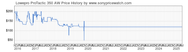 Price History Graph for Lowepro ProTactic 350 AW