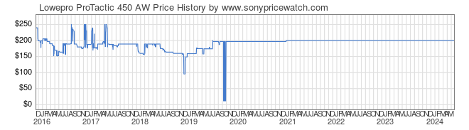 Price History Graph for Lowepro ProTactic 450 AW