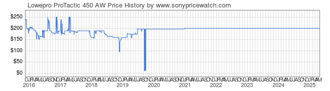 Price History Graph for Lowepro ProTactic 450 AW