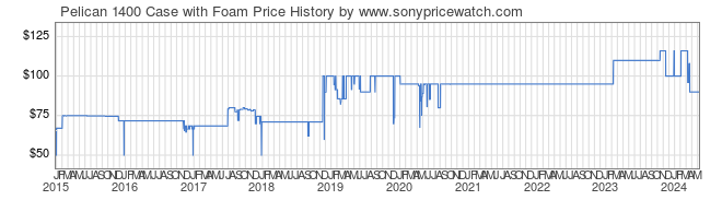 Price History Graph for Pelican 1400 Case with Foam