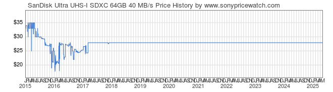 Price History Graph for SanDisk Ultra UHS-I SDXC 64GB 40 MB/s