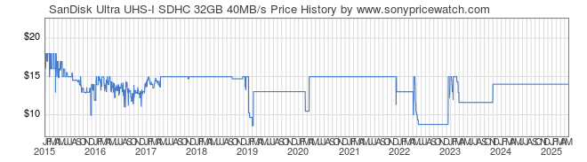 Price History Graph for SanDisk Ultra UHS-I SDHC 32GB 40MB/s